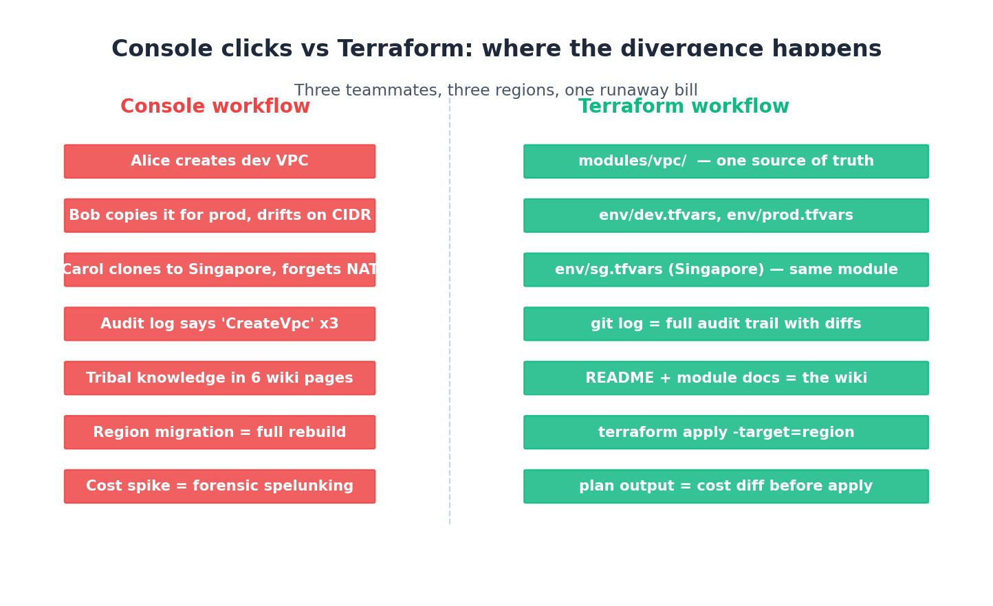 Console clicks vs Terraform — where the divergence happens