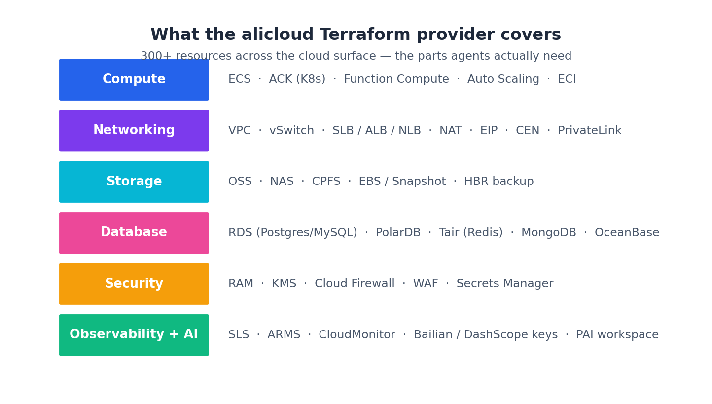 alicloud provider coverage