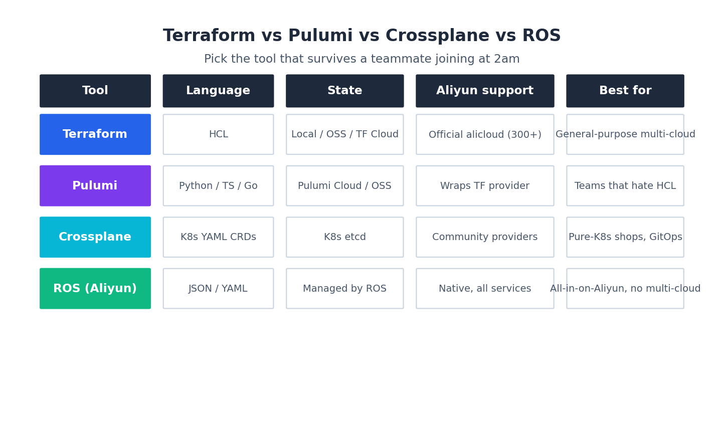IaC tools compared