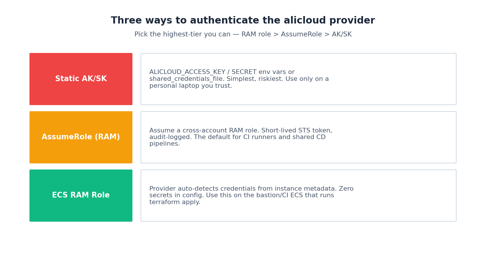 Three ways to authenticate the alicloud provider