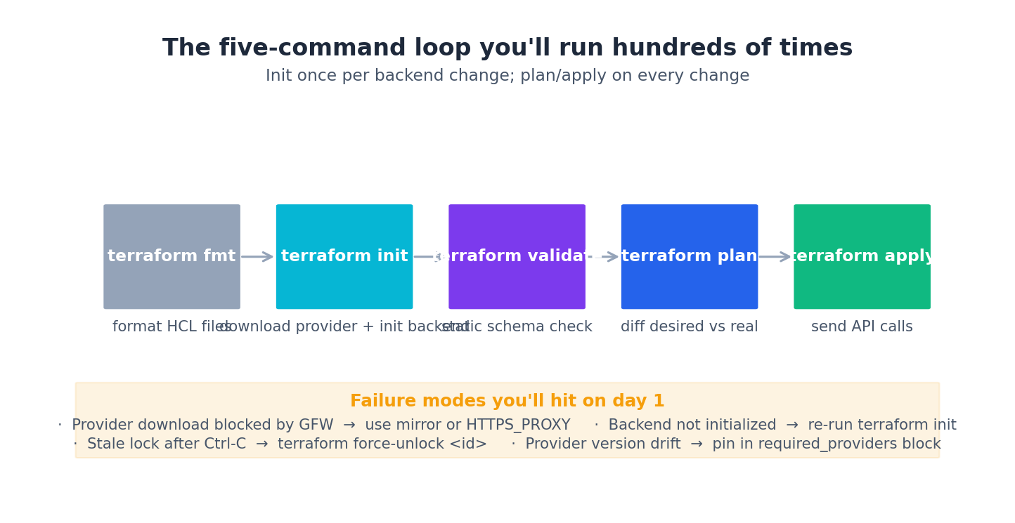The five-command loop you&rsquo;ll run hundreds of times