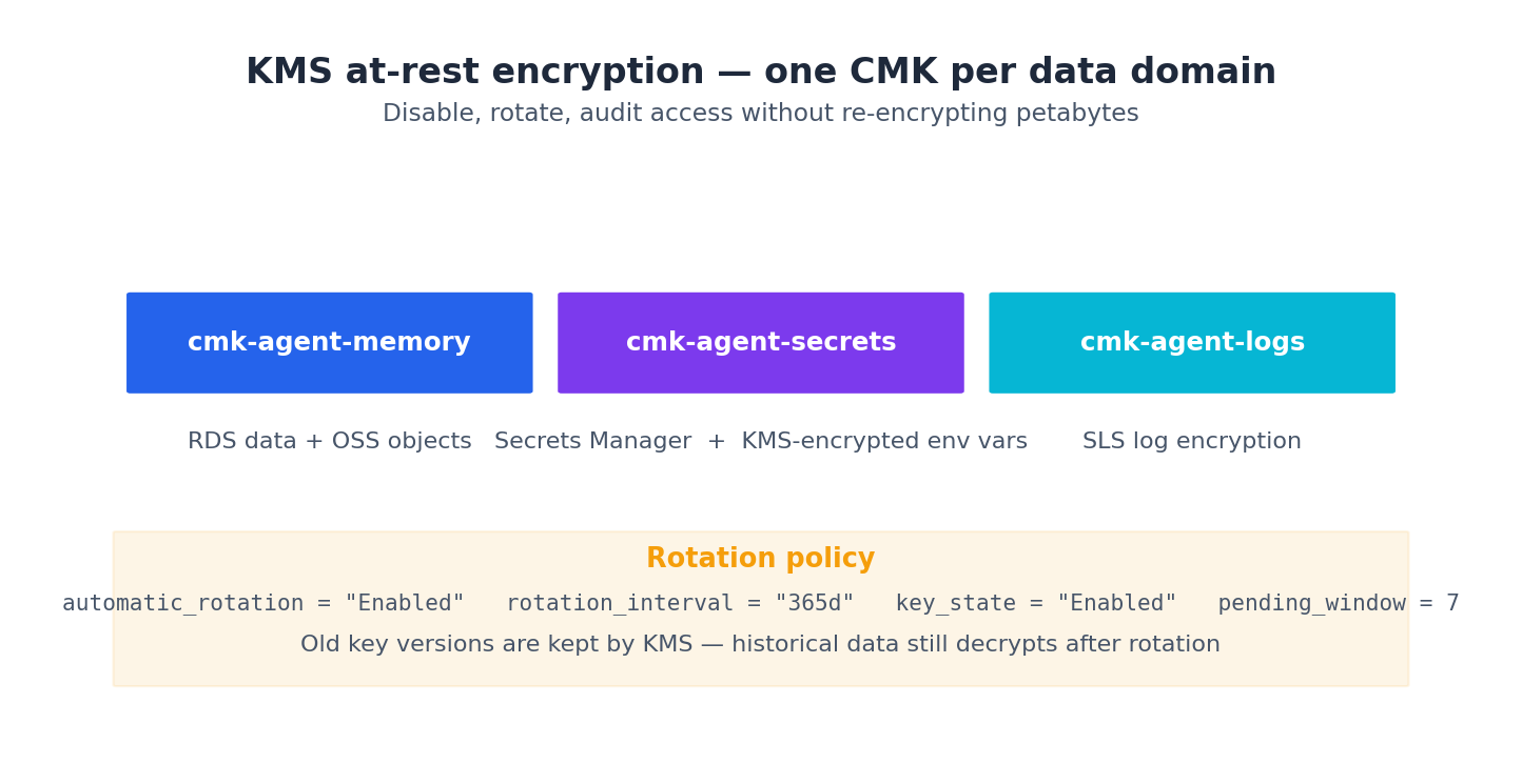 KMS encryption — one CMK per data domain