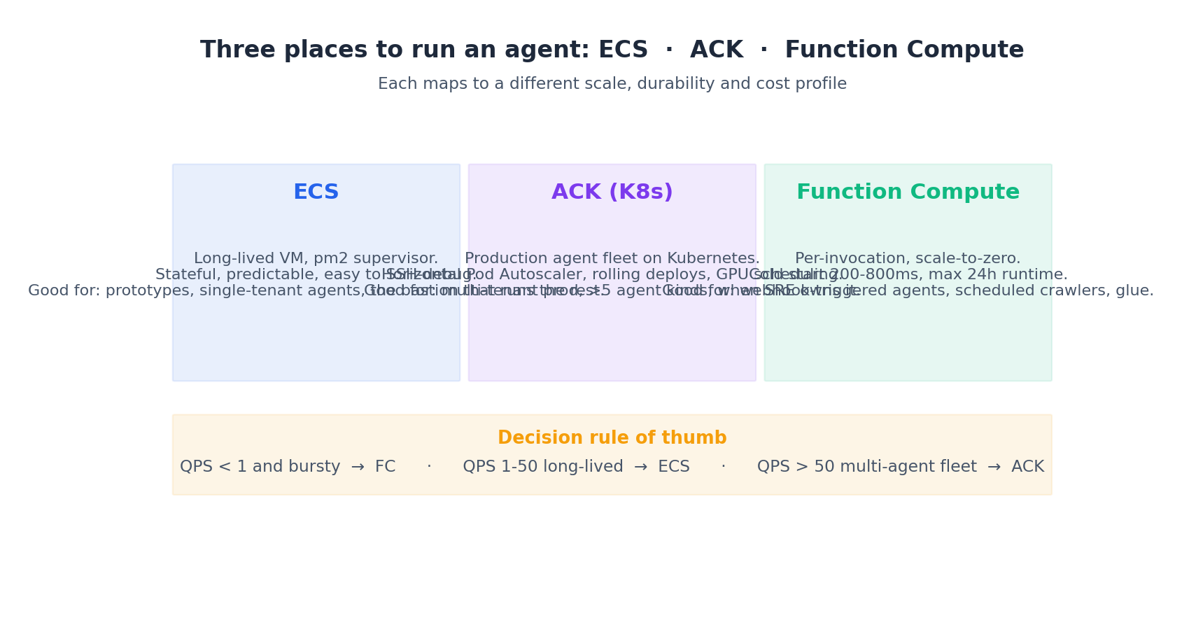 Three places to run an agent: ECS, ACK, FC