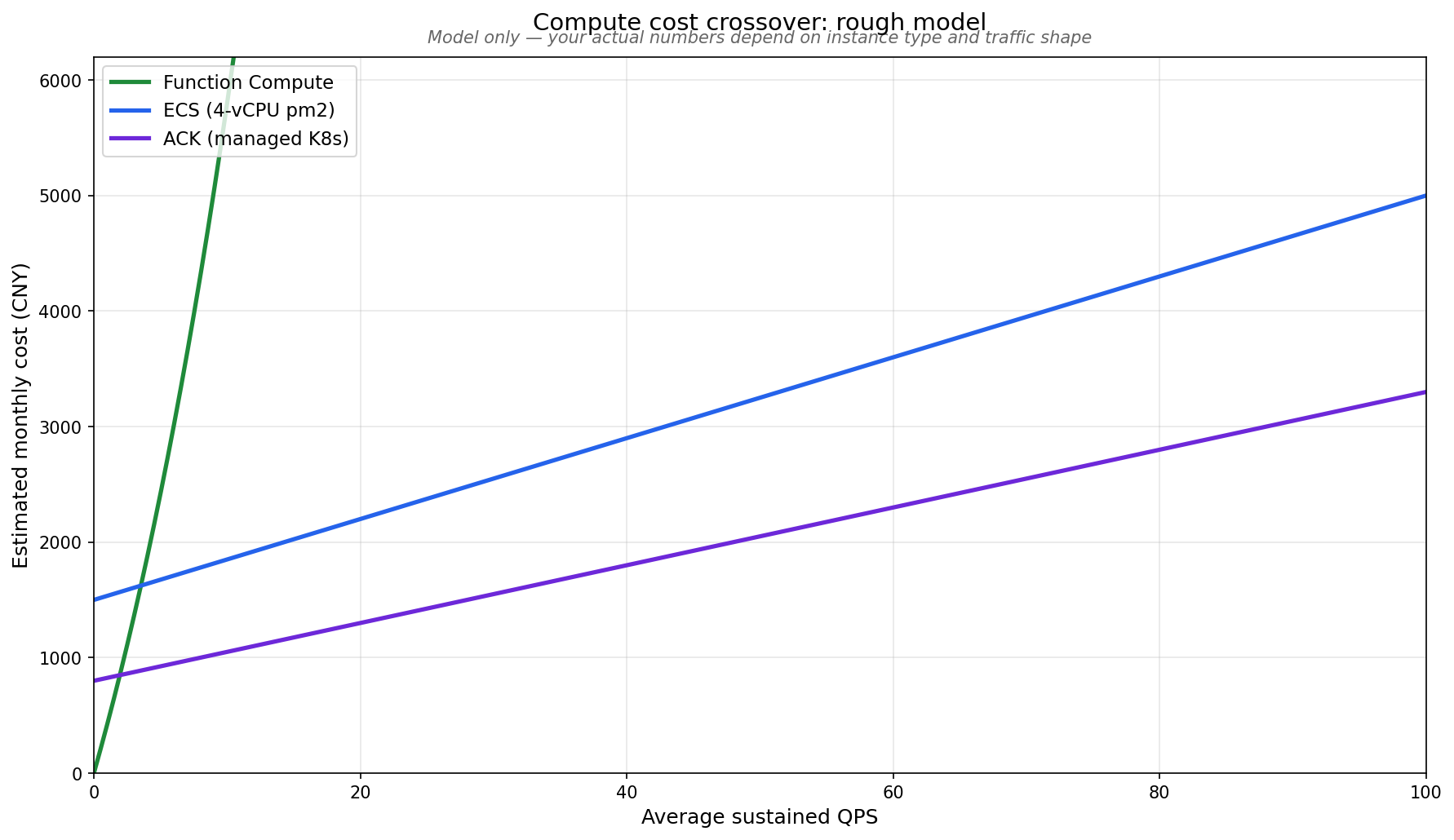 Compute cost crossover — rough model
