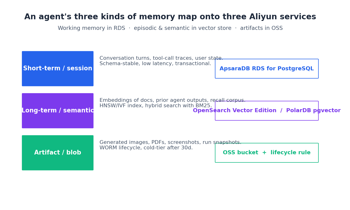 An agent&rsquo;s three kinds of memory map onto three Aliyun services