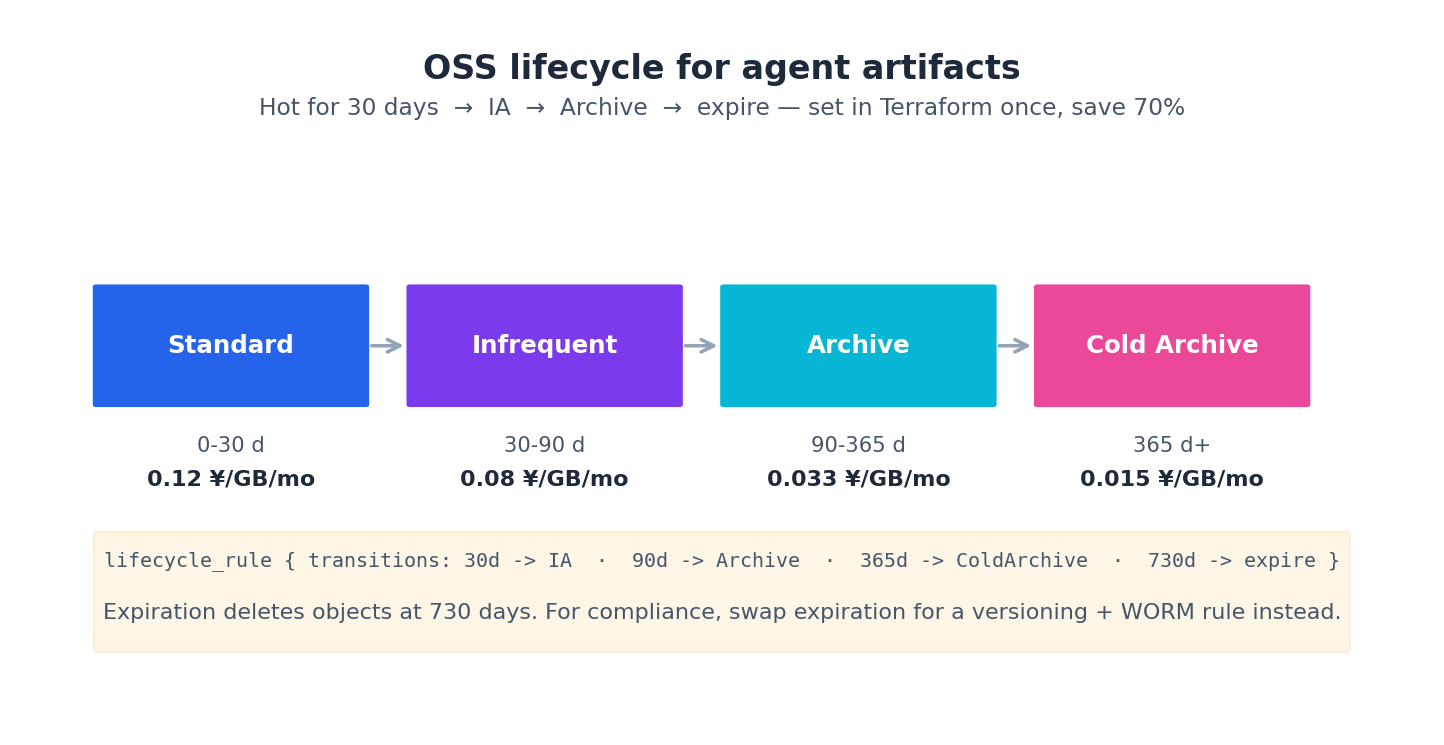 OSS lifecycle for agent artifacts