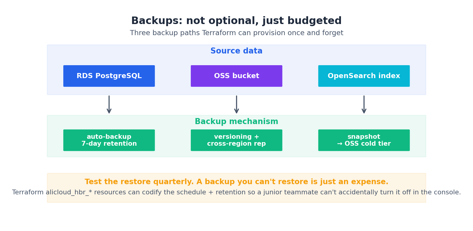Backups: not optional, just budgeted