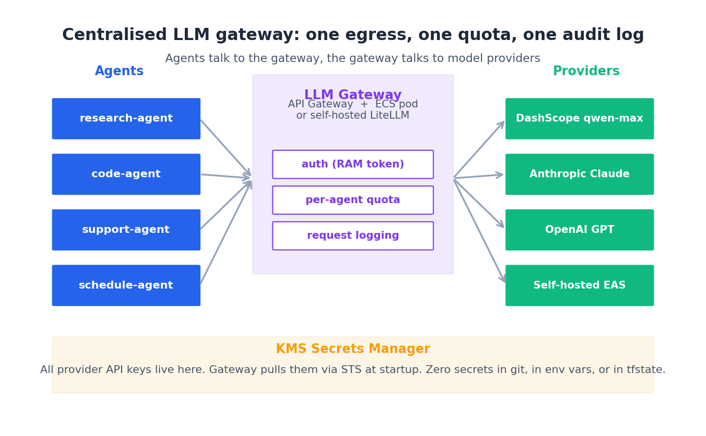 Centralised LLM gateway: one egress, one quota, one audit log