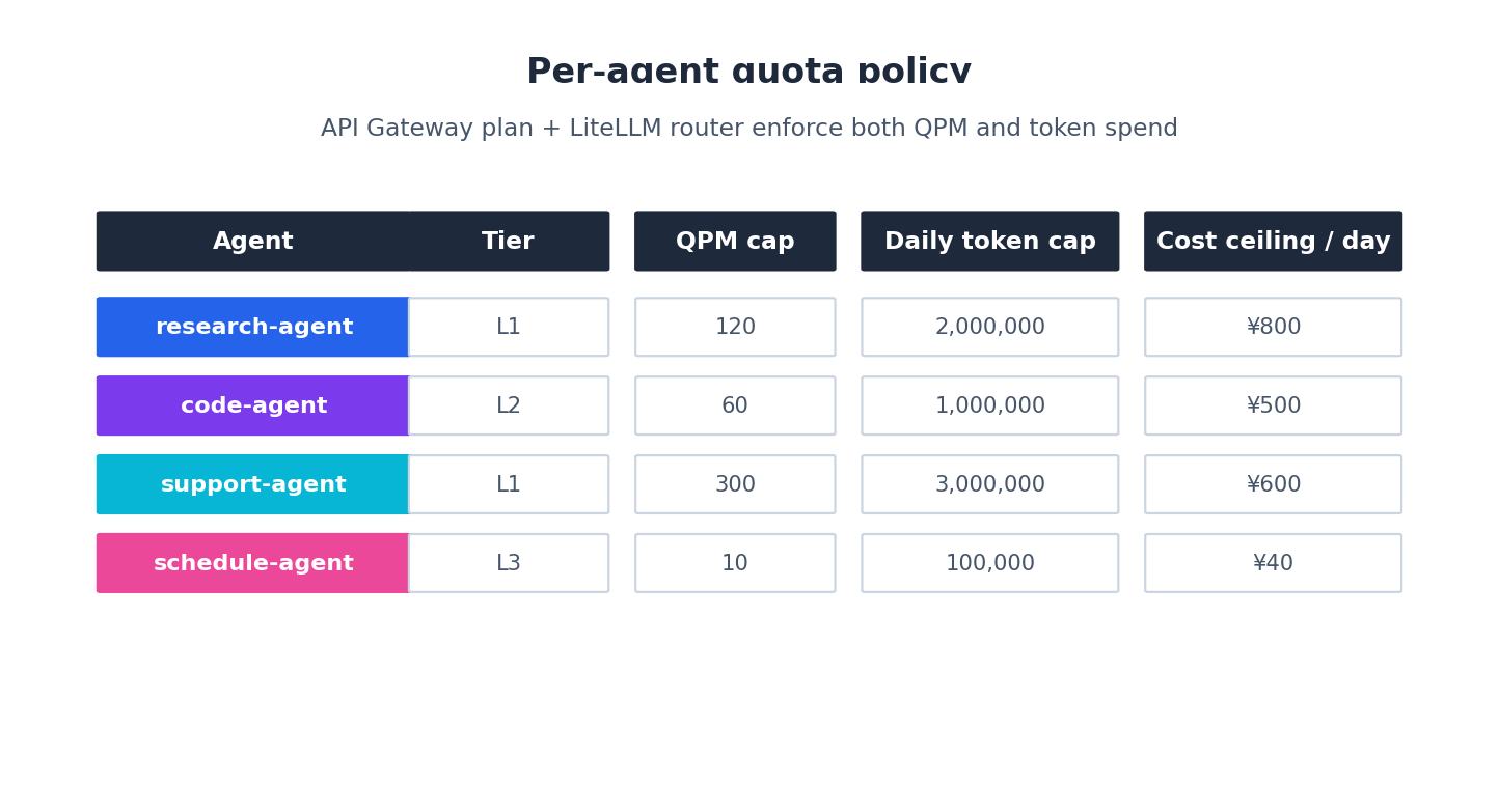 Per-agent quota policy