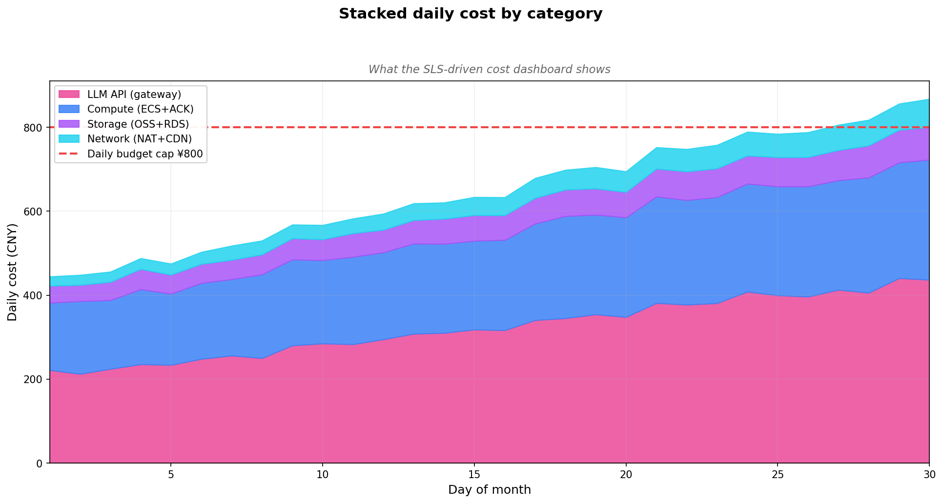 Stacked daily cost by category