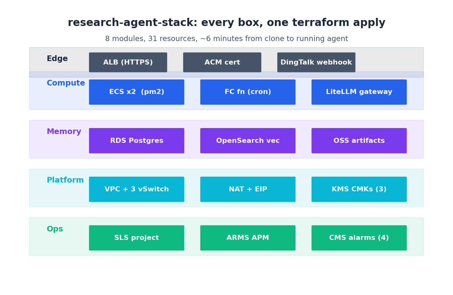 research-agent-stack: every box, one terraform apply