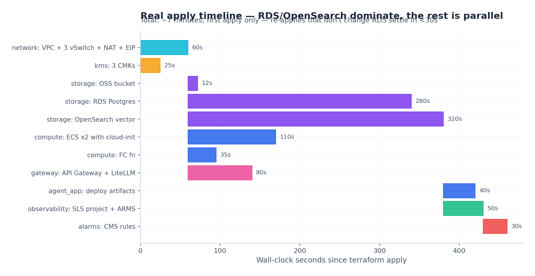 Real apply timeline — RDS/OpenSearch dominate, the rest is parallel