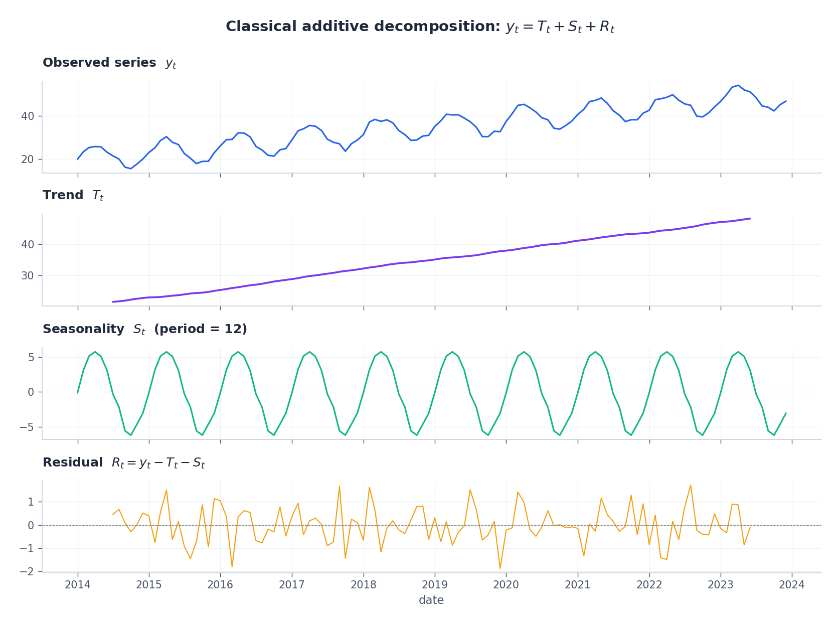 Classical additive decomposition of a synthetic monthly series into trend, seasonality and residual.