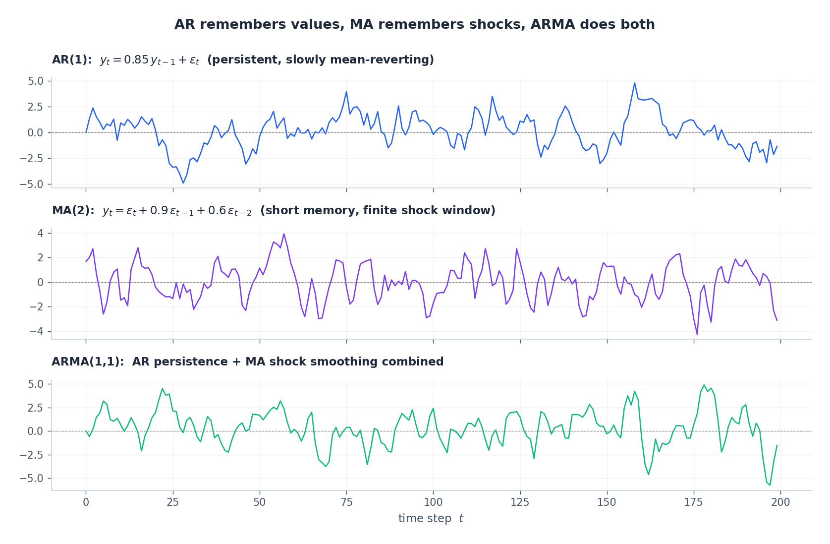 Sample paths from AR(1), MA(2) and ARMA(1,1) processes contrasted on the same axes.