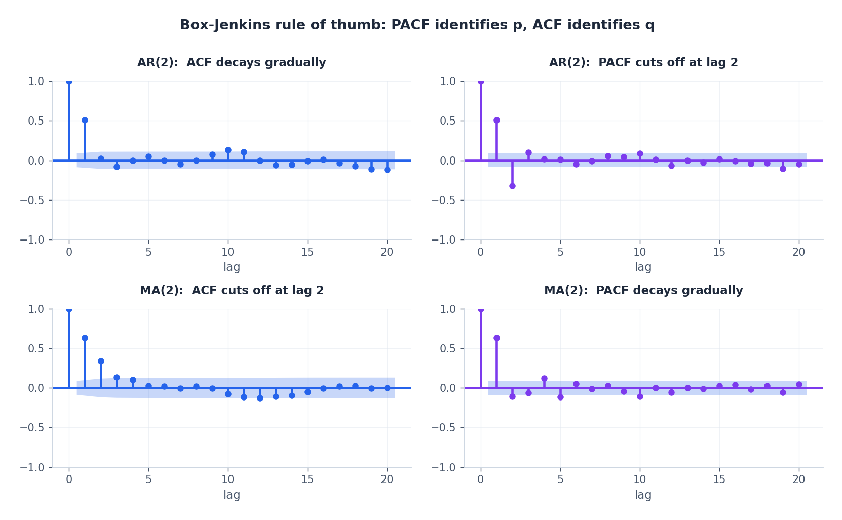 ACF and PACF of an AR(2) process and an MA(2) process.