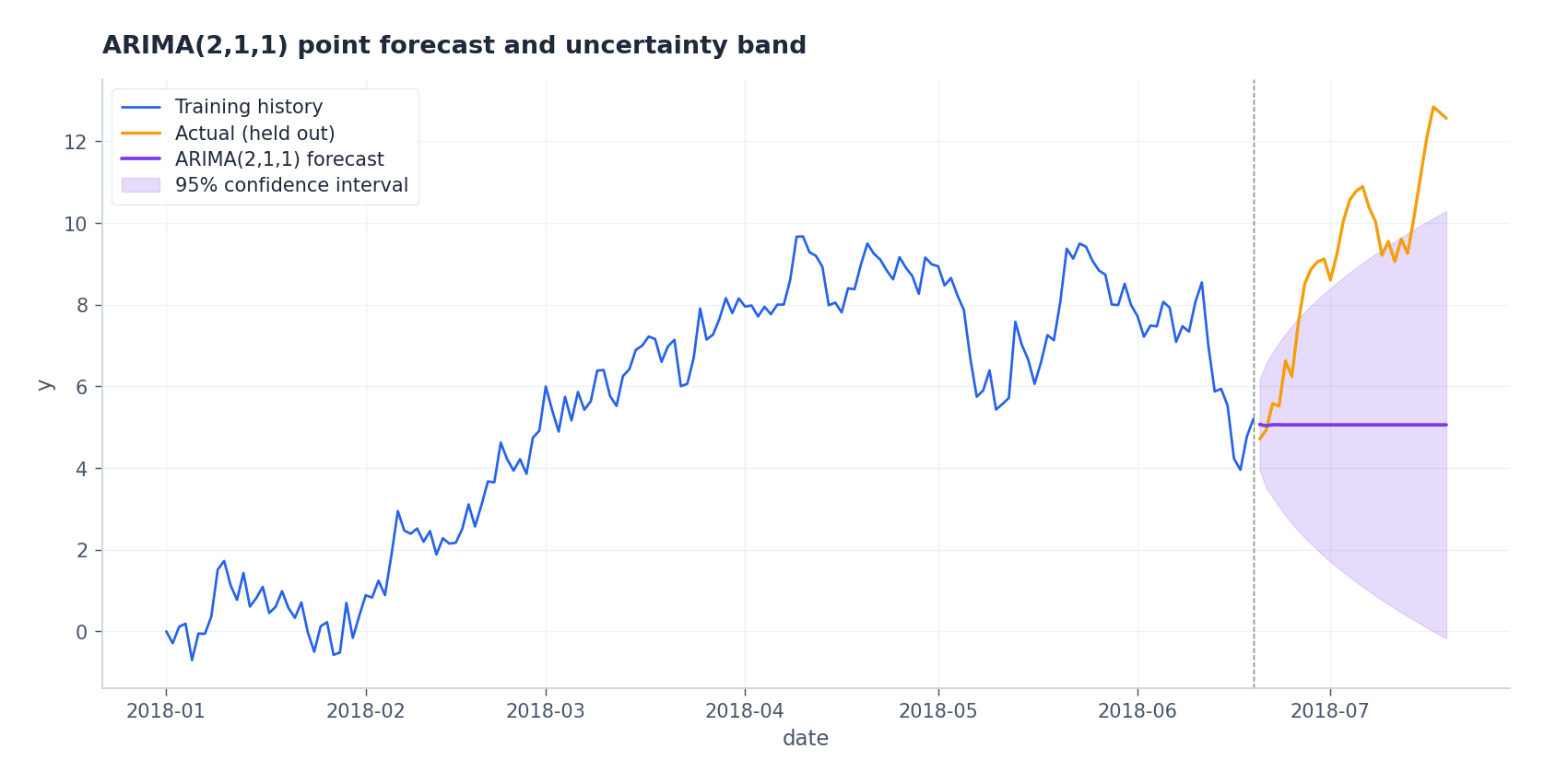 ARIMA(2,1,1) forecast with 95% confidence band on a held-out segment.