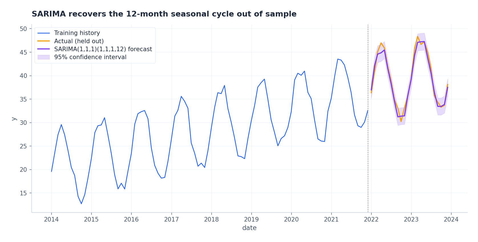 SARIMA(1,1,1)(1,1,1,12) forecast on a series with strong yearly seasonality.