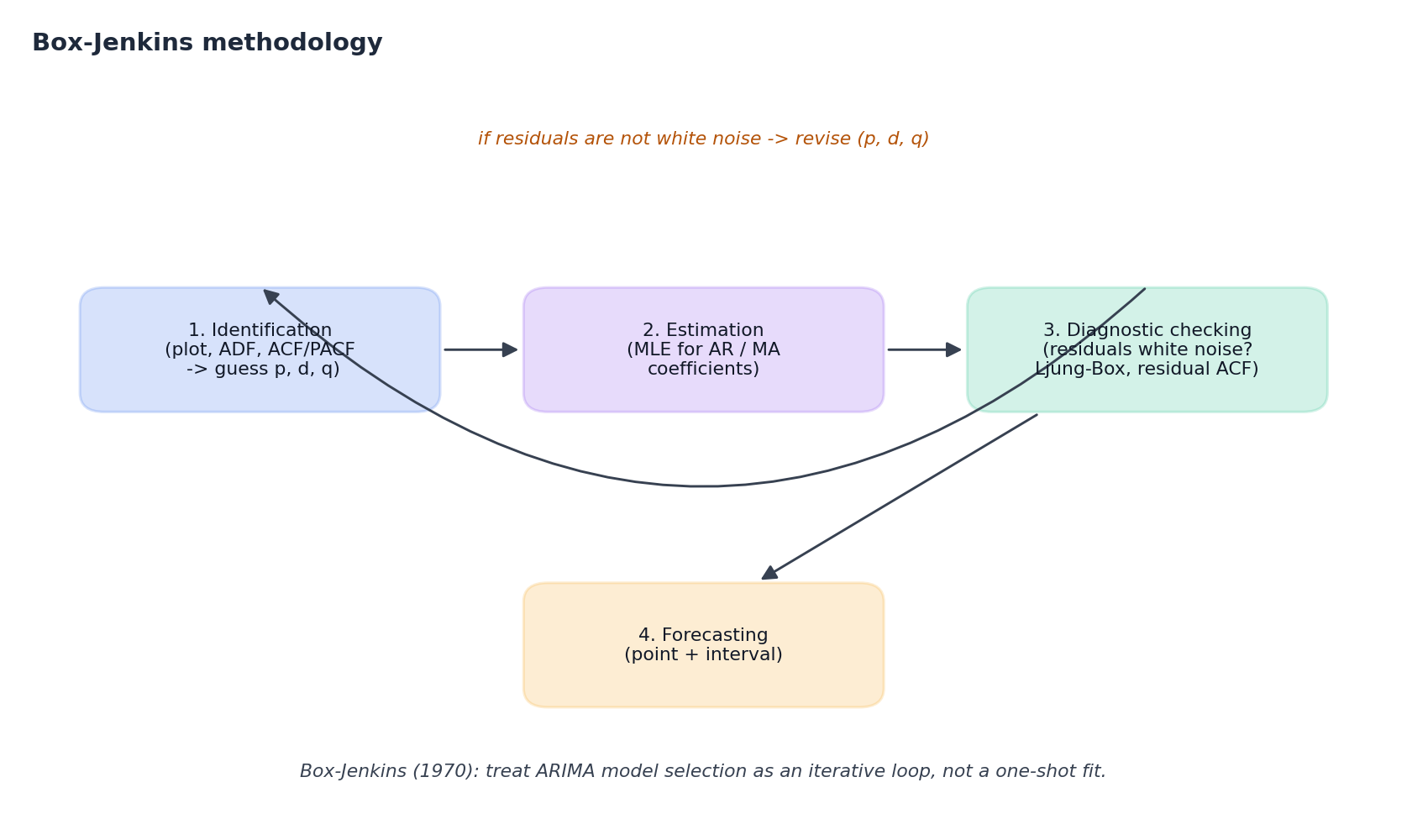 Box-Jenkins methodology: identification, estimation, diagnostic checking and forecasting, with a feedback loop when residual diagnostics fail.
