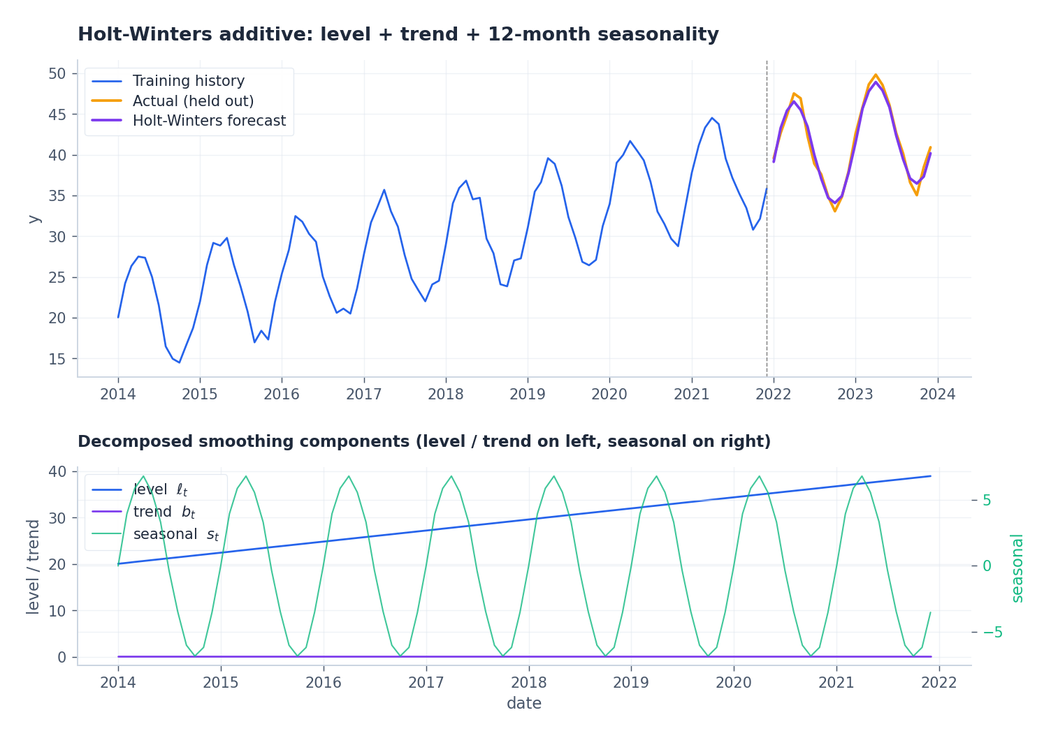 Holt-Winters additive forecast and the underlying level / trend / seasonal components.