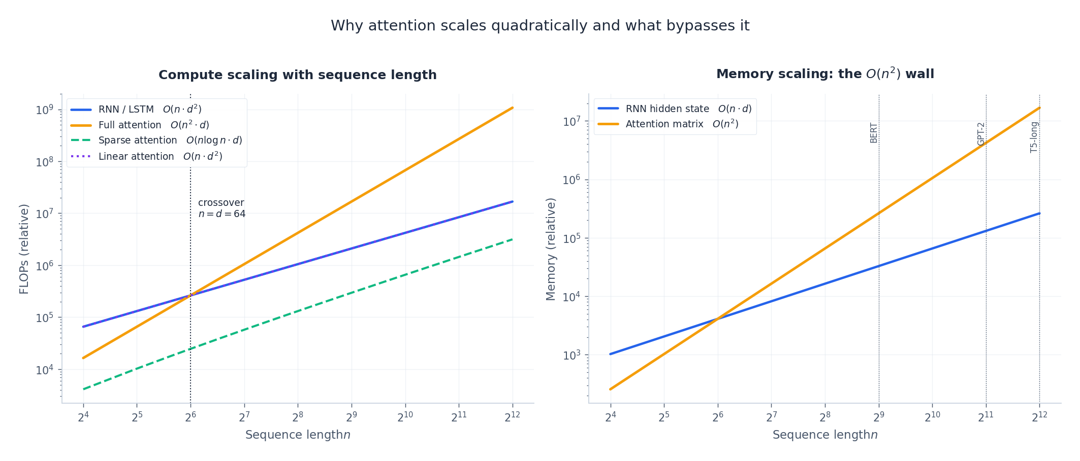 Compute and memory scaling: RNN is O(n) memory, full attention is O(n^2). Sparse attention is O(n log n) and linear attention is O(n).
