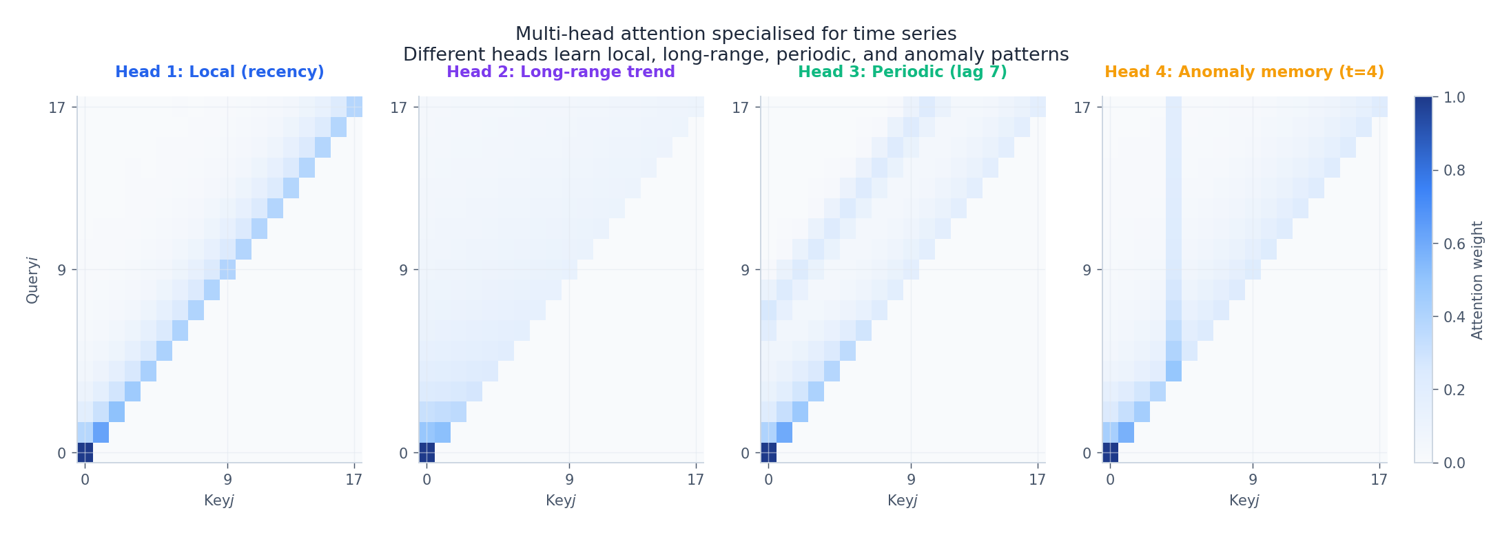 Four attention heads, each specialising in a different temporal pattern: local recency, long-range trend, lag-7 periodicity, and persistent memory of an anomaly at t=4.