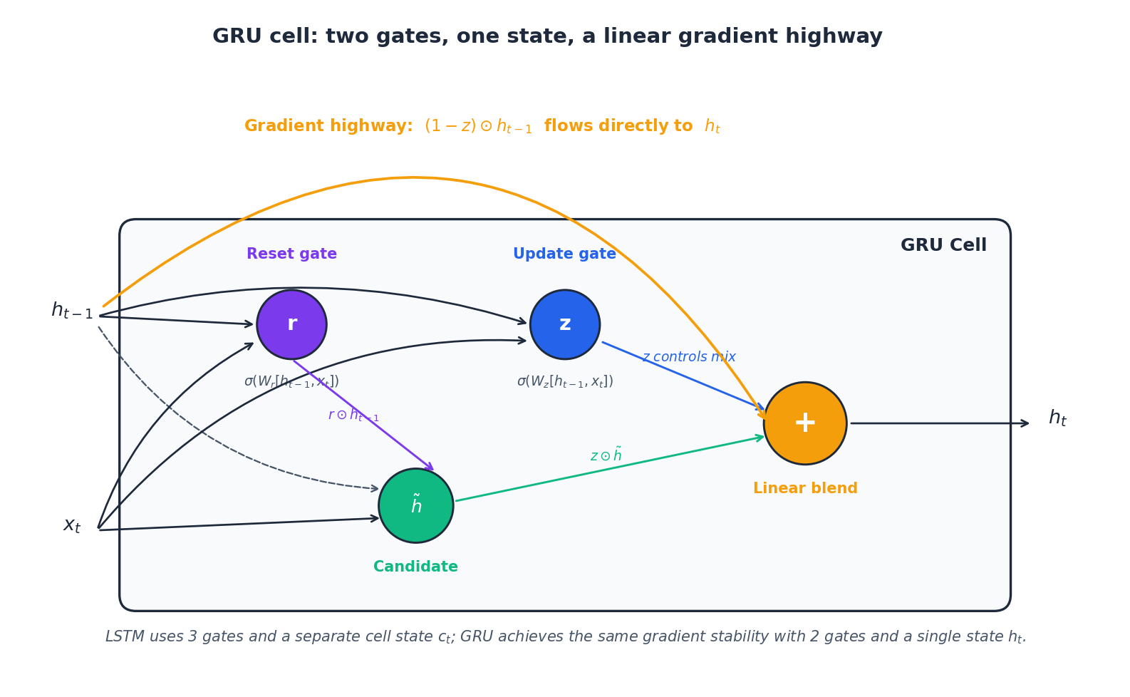 GRU cell with reset and update gates and the (1 - z) gradient highway from h_{t-1} to h_t.