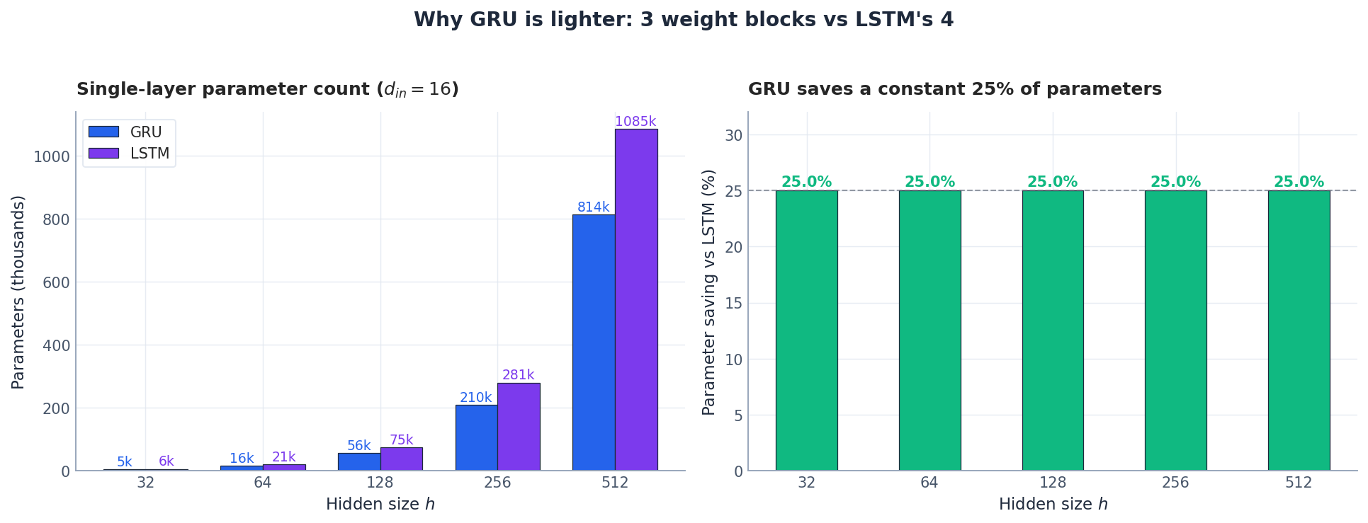 Parameter counts for GRU vs LSTM at hidden sizes 32 to 512.