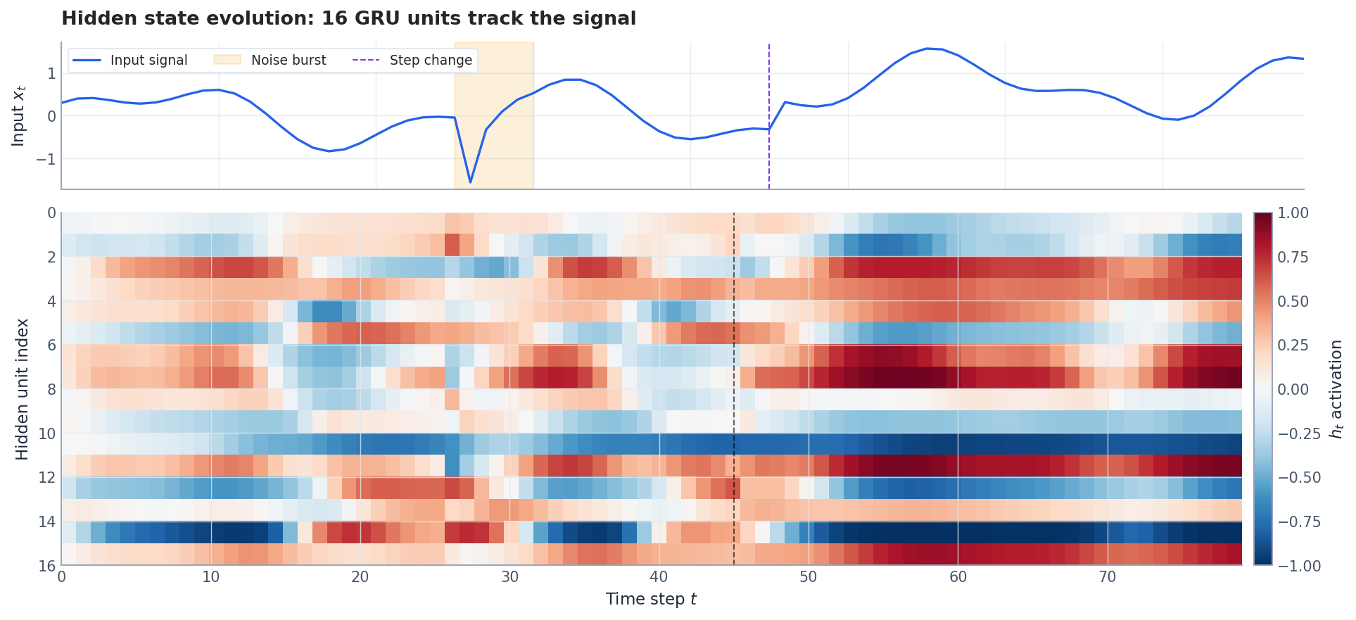 Heatmap of 16 GRU hidden units across 80 time steps overlaid with the input signal.