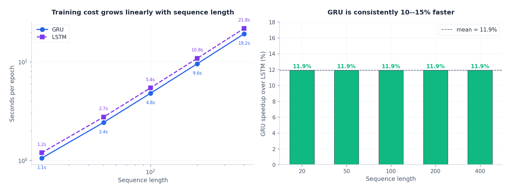 GRU vs LSTM seconds per epoch and the per-length speedup.