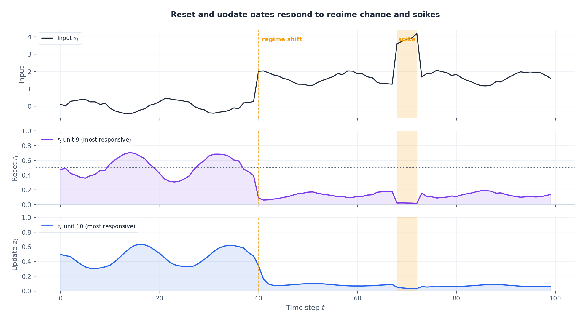 Three-panel plot: input signal, most-responsive reset gate unit, most-responsive update gate unit over 100 time steps.