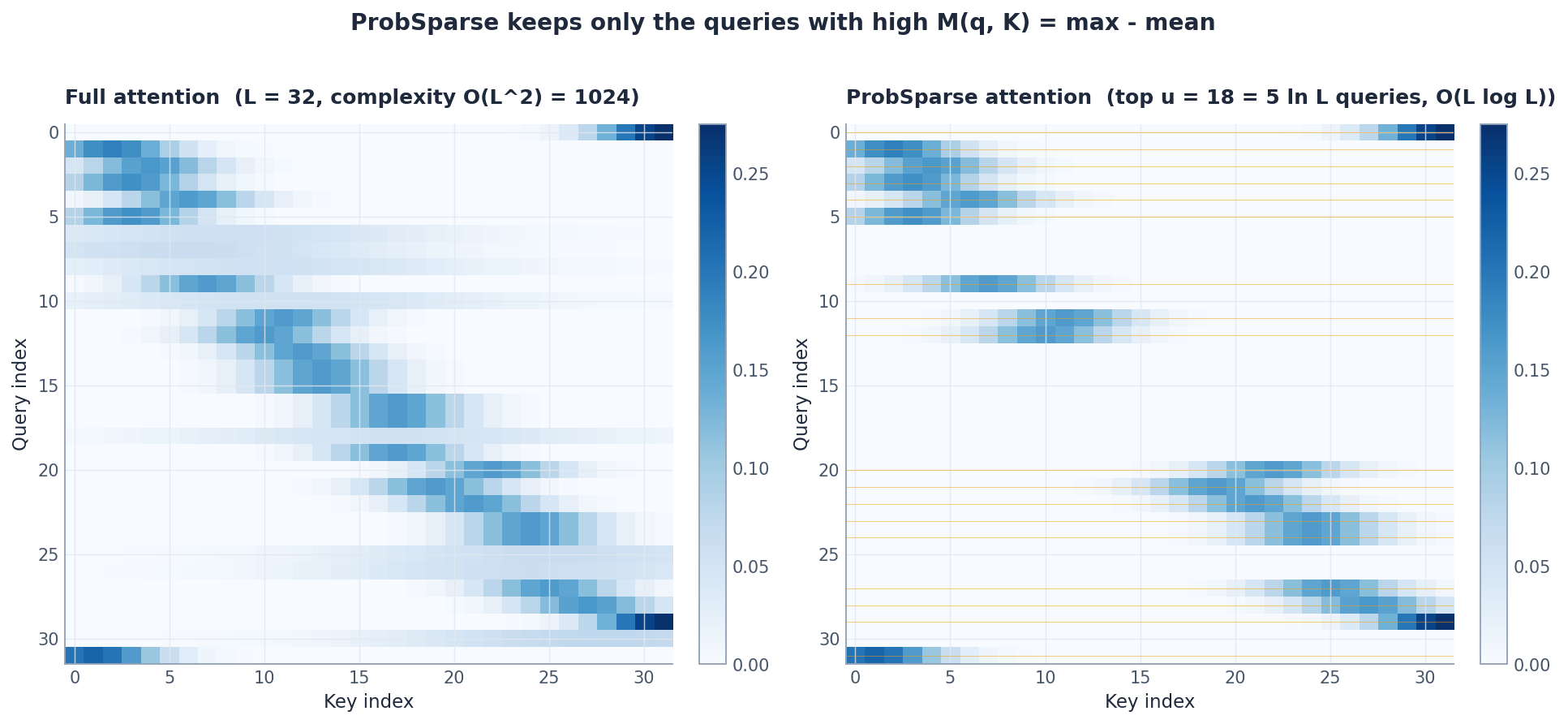 ProbSparse attention vs full attention