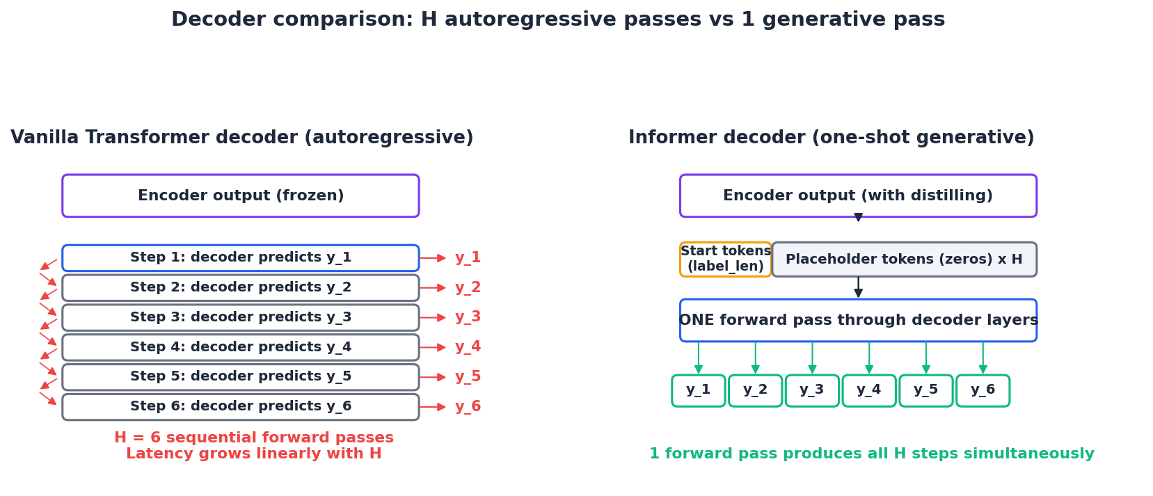 Autoregressive vs generative decoder