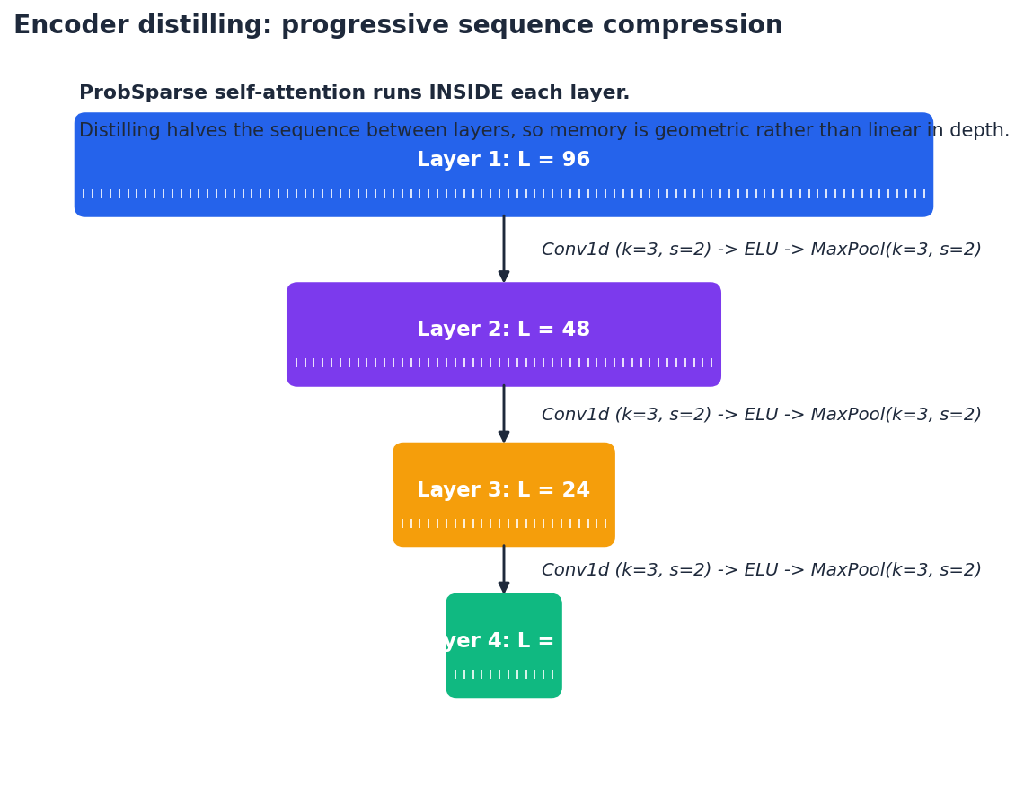 Encoder distilling pyramid