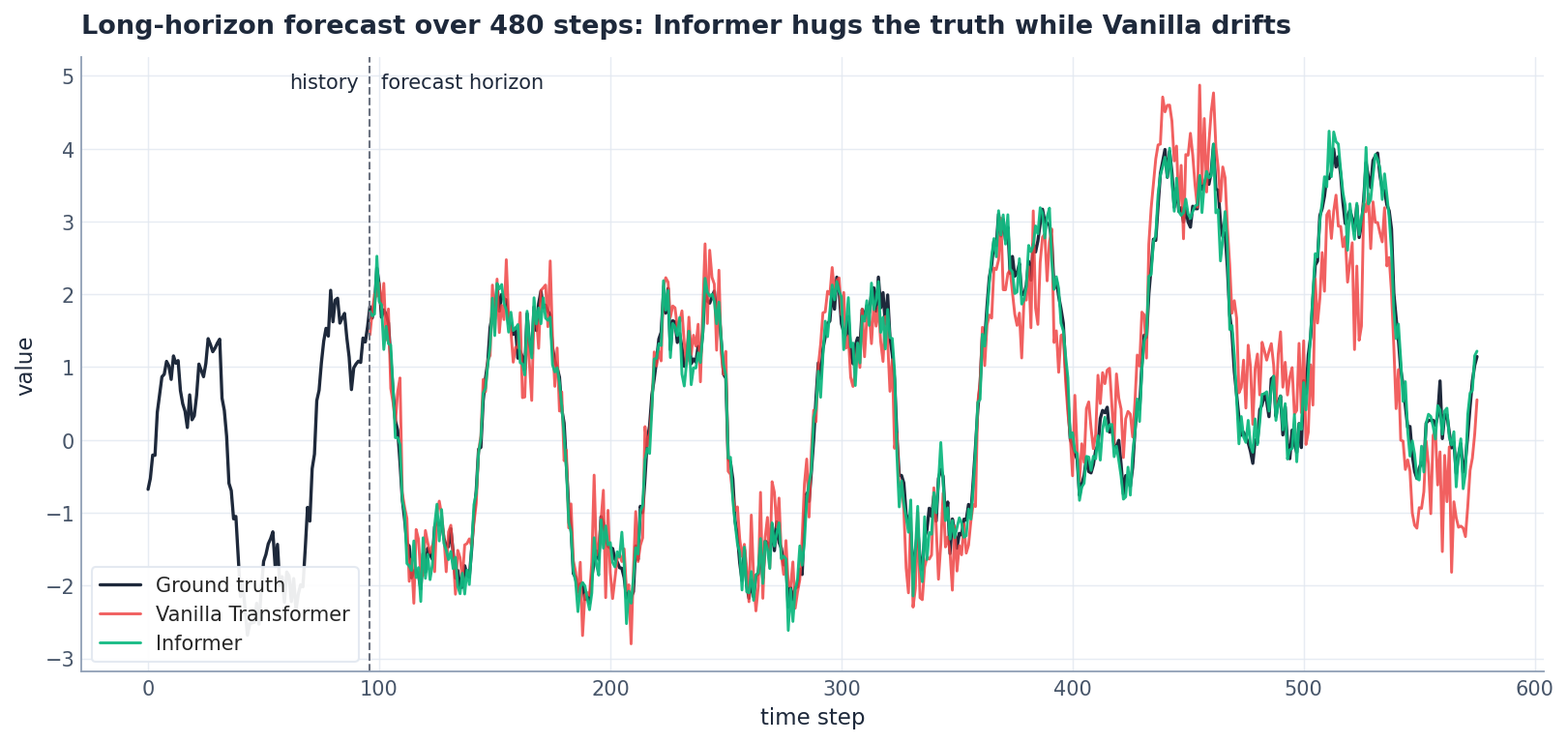 Long-horizon forecast: vanilla Transformer drifts, Informer hugs the truth