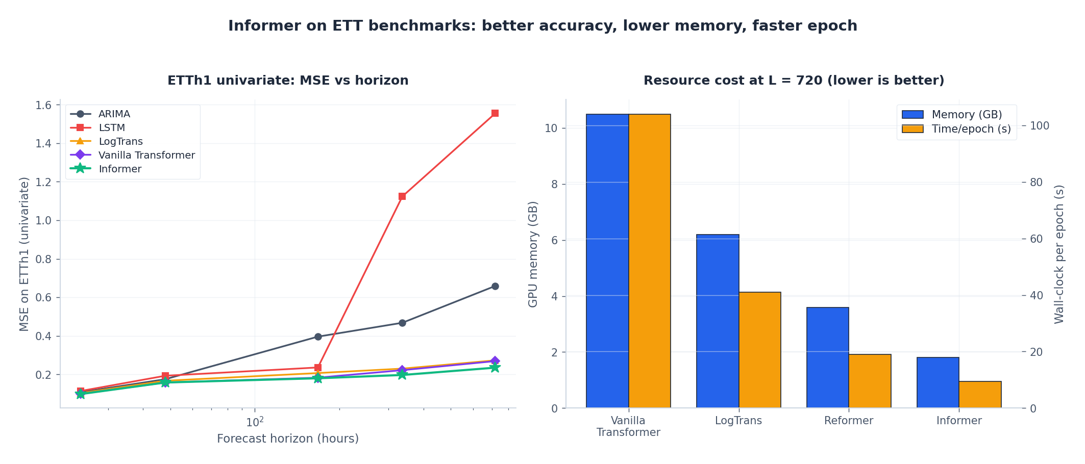 ETTh1 univariate MSE and resource cost at L = 720
