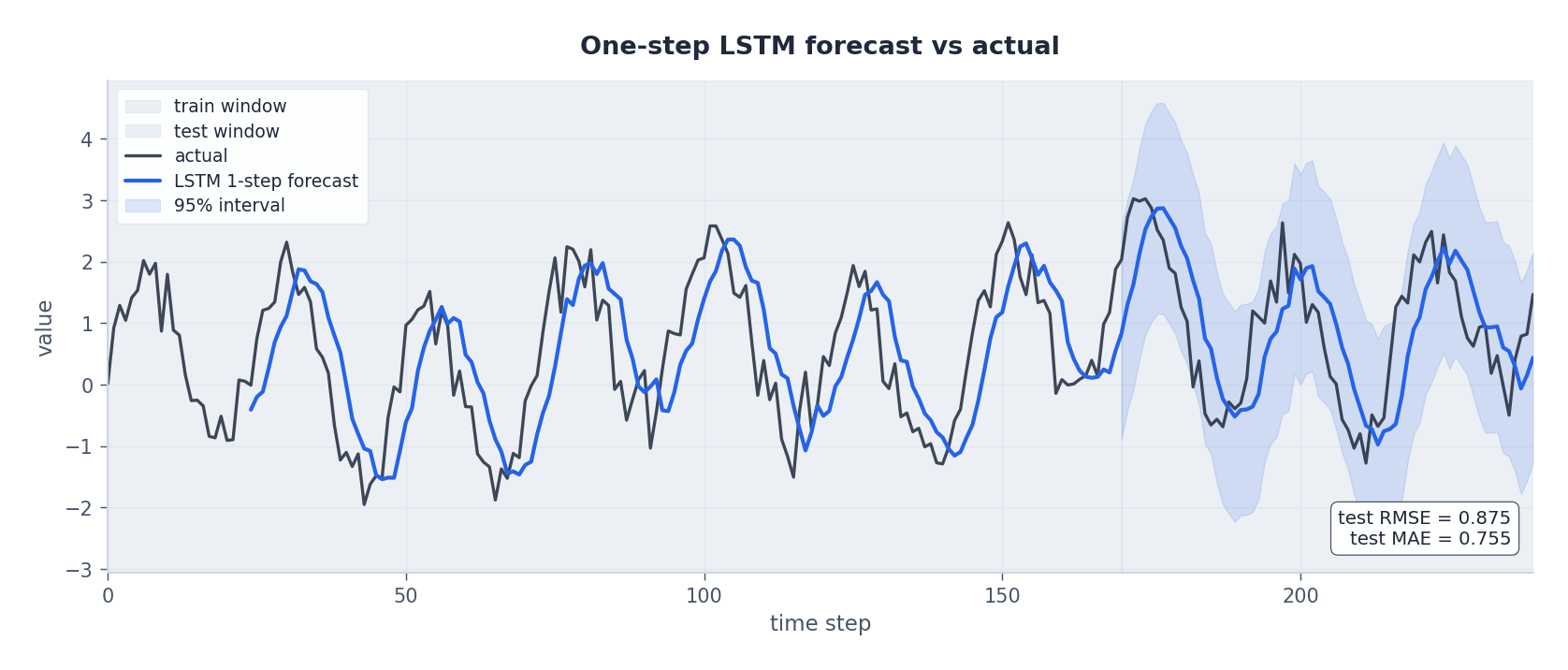 One-step LSTM forecast versus the actual series. The shaded blue band is a 95% interval derived from the residual standard deviation on the test window. The model tracks both the dominant 24-step and the slower 75-step seasonal components with a small, characteristic lag of one step.