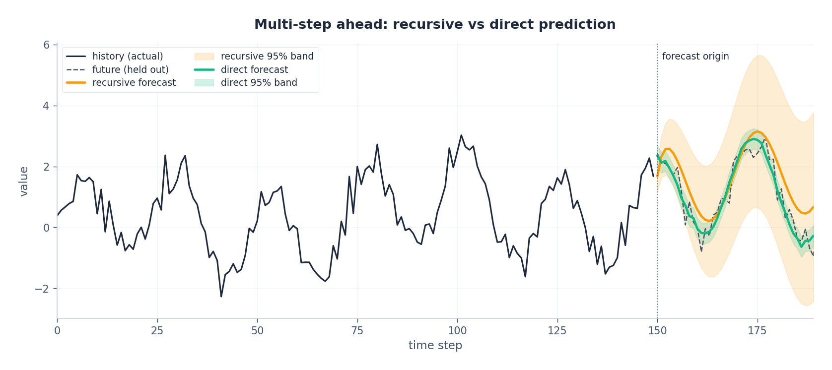 Multi-step ahead forecast: amber recursive predictions show a fan-shaped uncertainty band that widens with horizon, while the green direct forecaster keeps a roughly constant band. The dotted vertical line marks the forecast origin.
