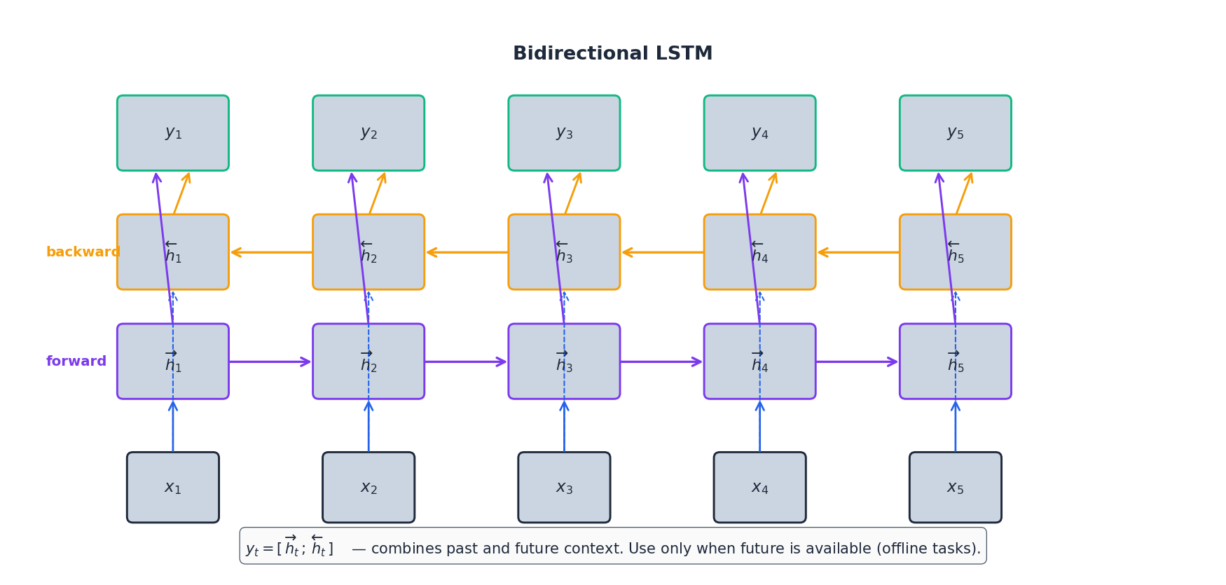Bidirectional LSTM: forward purple chain reads left-to-right, backward amber chain reads right-to-left, and the output at each step is the concatenation of both hidden states.