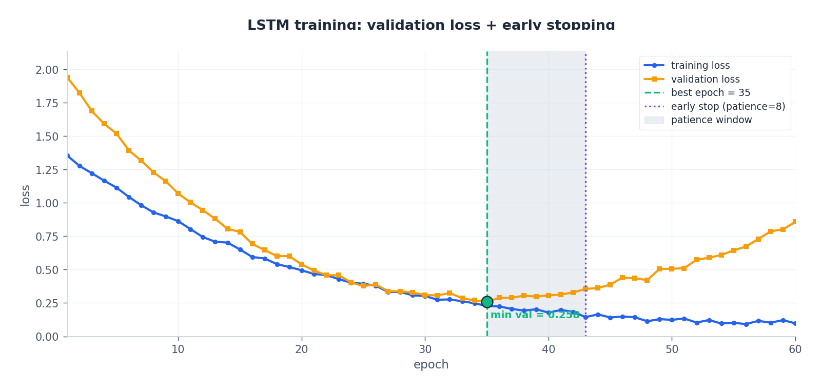 Training and validation loss across 60 epochs. The green dashed line marks the best validation epoch (~35); the purple dotted line marks the early-stop trigger after a patience window of 8 epochs.