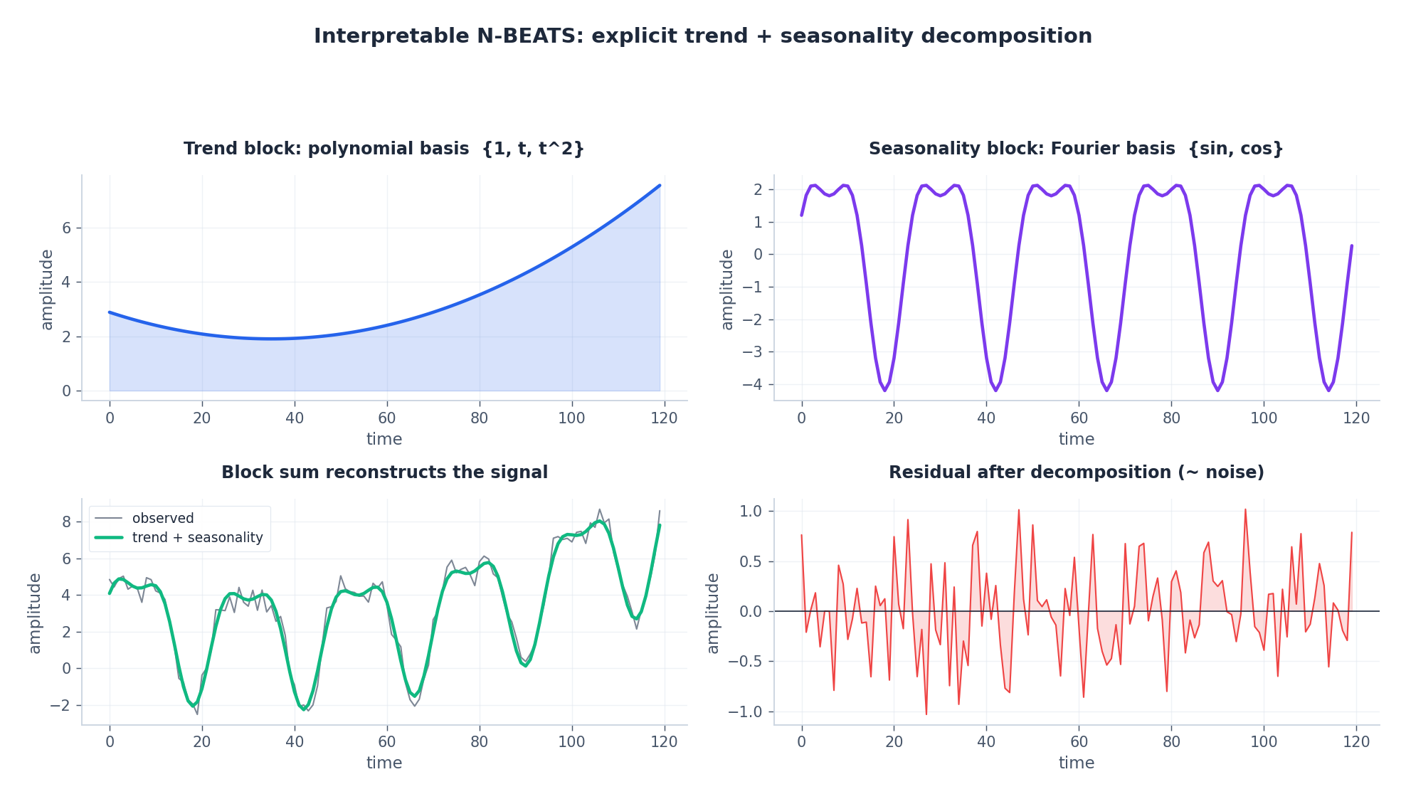 Trend + seasonality decomposition produced by an interpretable N-BEATS
