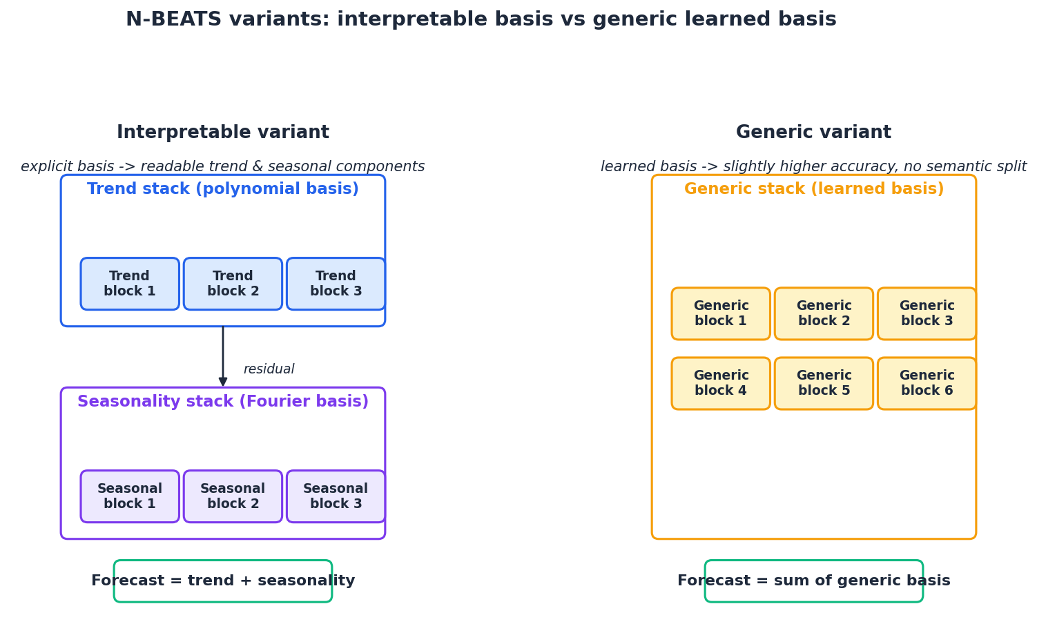 Interpretable vs generic N-BEATS stack layouts