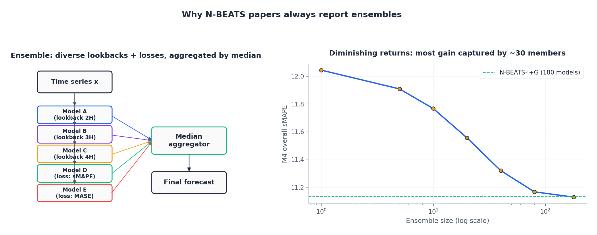 Why N-BEATS ensembles: schematic and empirical sMAPE drop