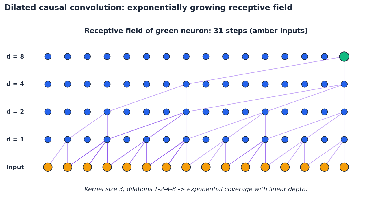 Dilated causal convolution receptive field