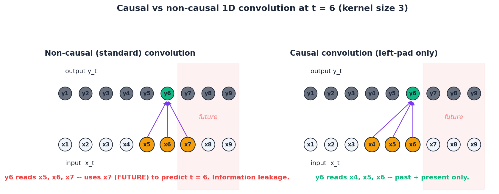 Causal vs non-causal 1-D convolution at t = 6