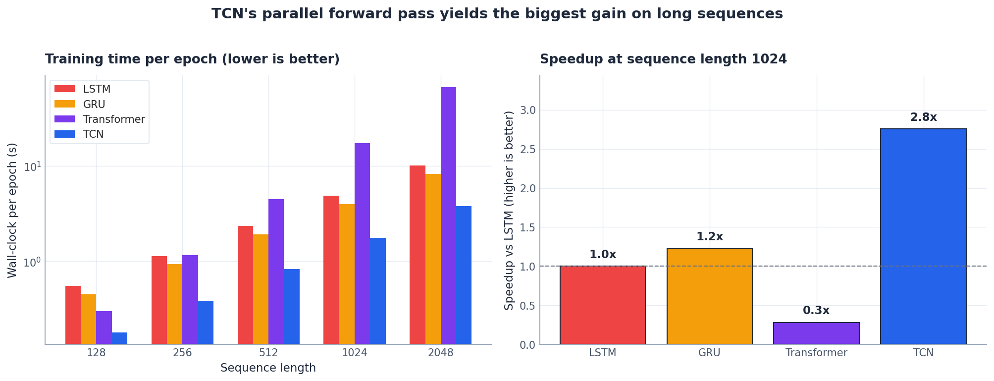 Training time per epoch and TCN speedup over LSTM