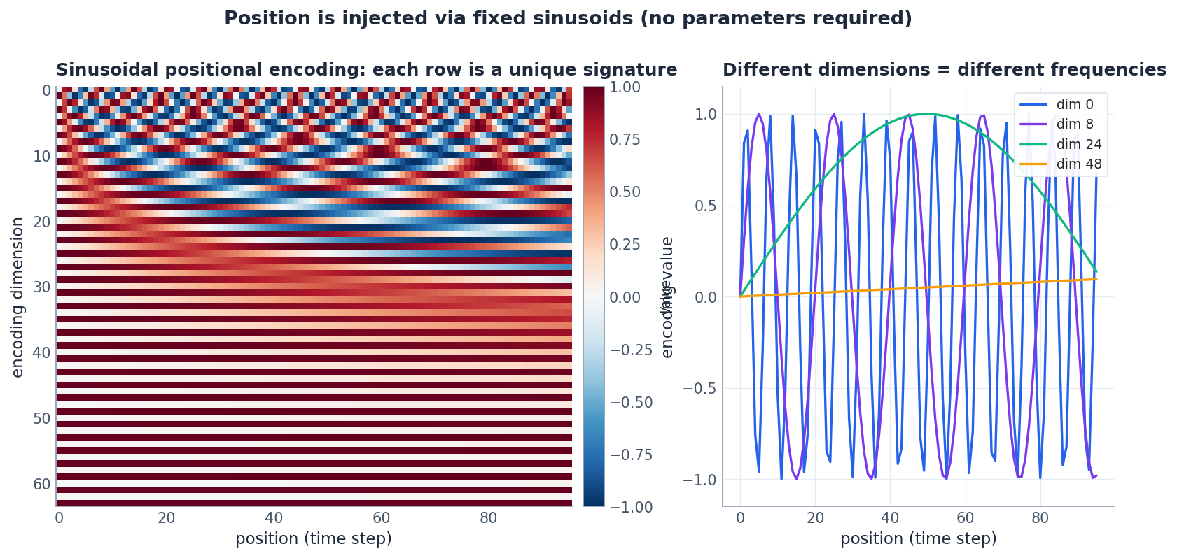 Sinusoidal positional encoding. Left: the full encoding matrix where each row is a unique signature. Right: four representative dimensions oscillating at different frequencies.