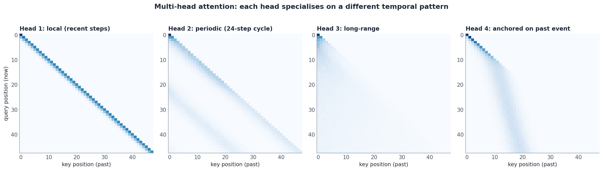 Four heads from a trained Transformer over a 48-step window, each attending to a different temporal pattern. Note the causal mask: nothing above the diagonal.