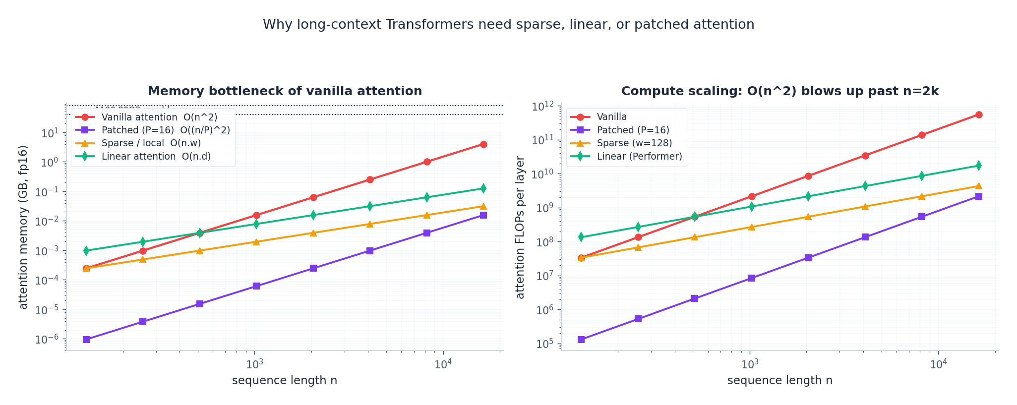 Attention memory and FLOPs as a function of sequence length. Vanilla O(n^2) becomes infeasible past a few thousand steps; sparse / linear / patched alternatives keep the cost manageable.