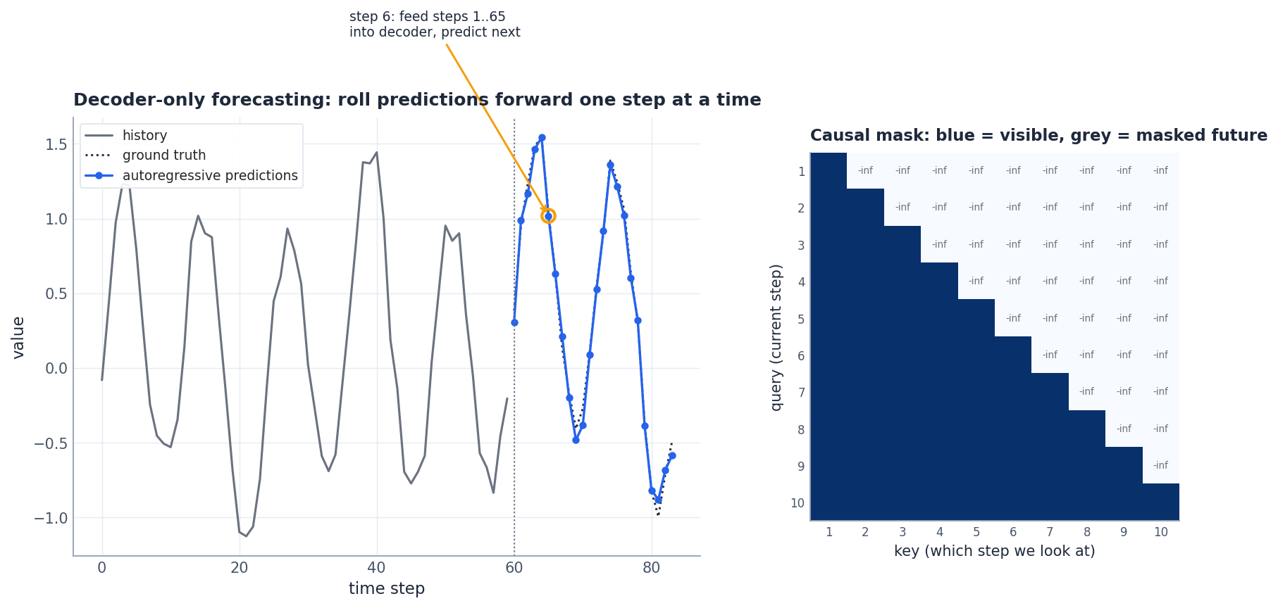 Decoder-only forecasting with a causal mask. At each step we feed the model everything it has produced so far and ask for the next value. The mask on the right shows which positions are visible.