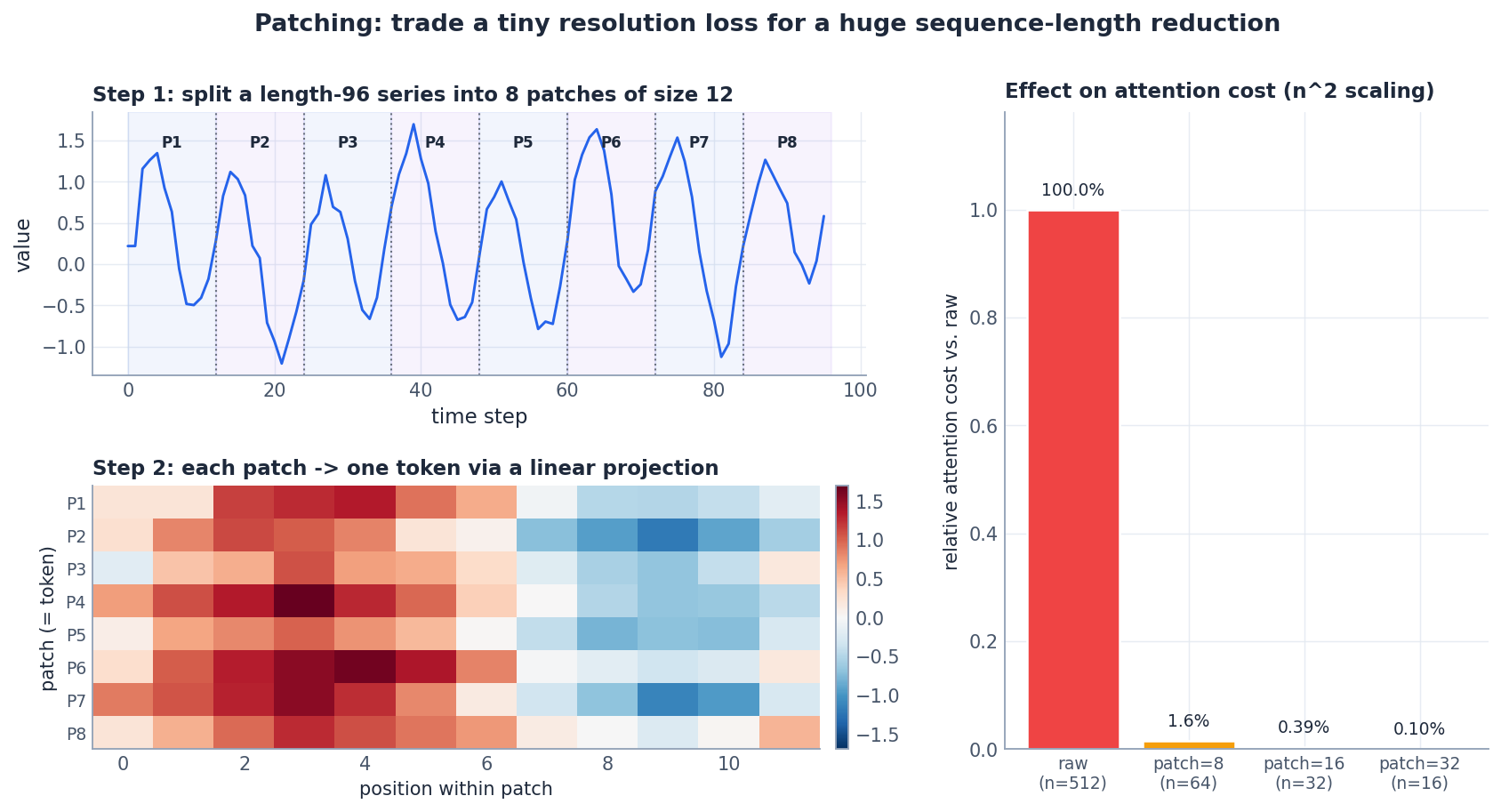 Patching strategy. Top: split a length-96 series into eight patches of size 12. Bottom: each patch becomes one token via a linear projection. Right: relative attention cost as a function of patch size &ndash; O(n^2) shrinks fast.